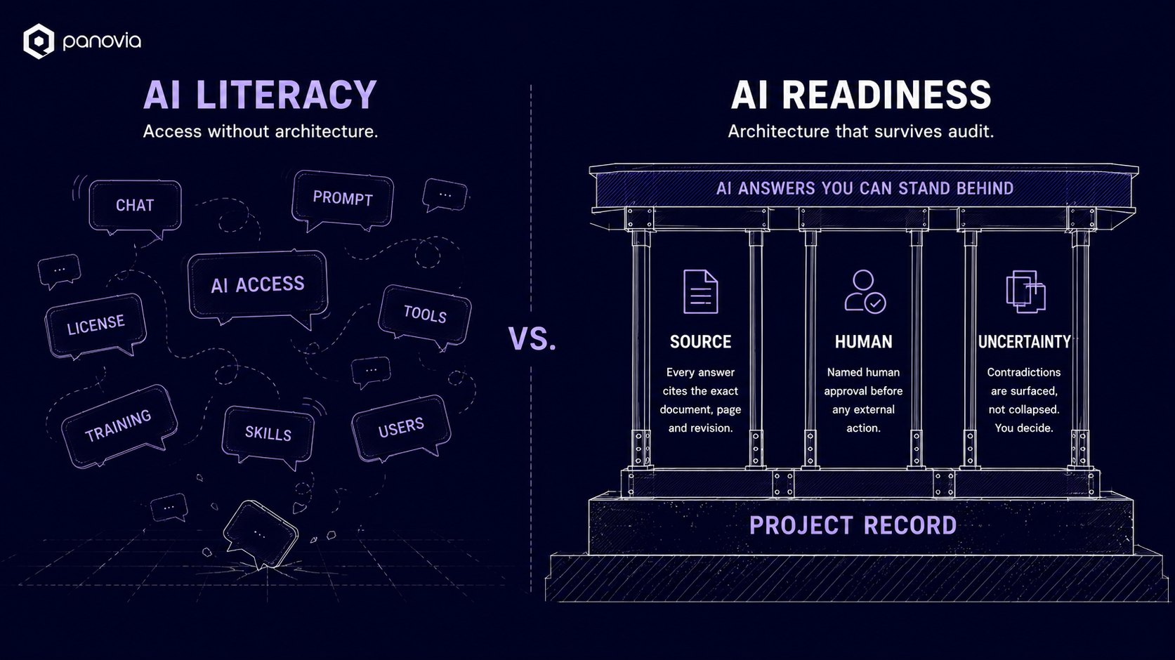 AI literacy versus AI readiness. Literacy is access without architecture: a scatter of chat, prompts, licences, tools, training and skills with nothing holding them up. Readiness is architecture that survives audit: AI answers you can stand behind, carried by three columns — source, human and uncertainty — standing on the project record.