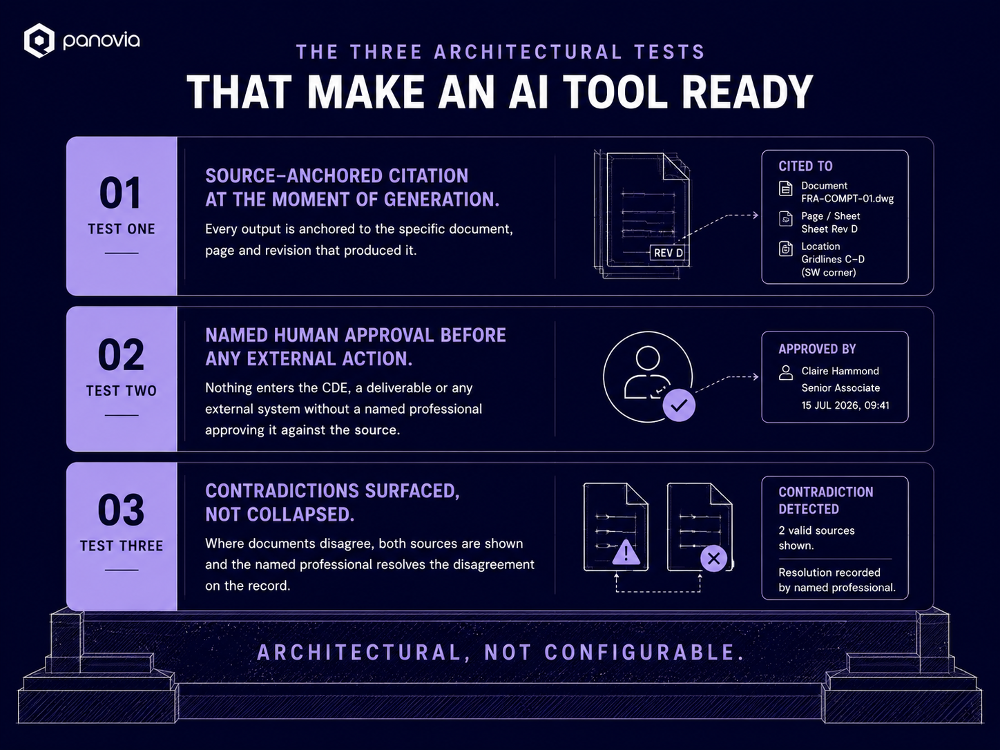 The three architectural tests that make an AI tool ready. Test one — source-anchored citation at the moment of generation: every output is anchored to the specific document, page and revision that produced it. Test two — named human approval before any external action: nothing enters the CDE, a deliverable or any external system without a named professional approving it against the source. Test three — contradictions surfaced, not collapsed: where documents disagree, both sources are shown and the named professional resolves the disagreement on the record. Architectural, not configurable.
