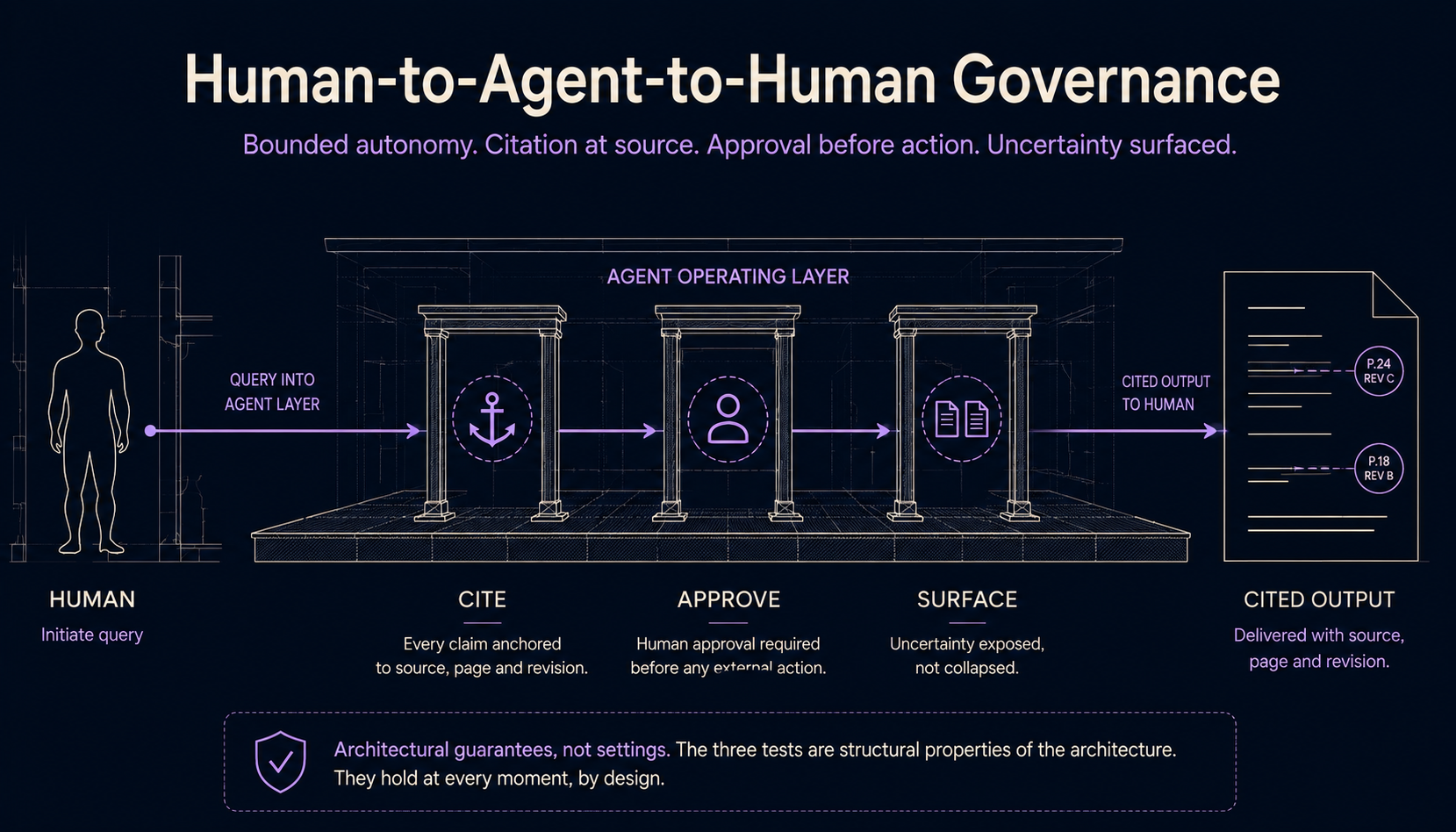 Human-to-Agent-to-Human Governance: bounded autonomy, citation at source, approval before action, uncertainty surfaced. A human query enters the agent layer; the agent cites, requests approval, and surfaces uncertainty; the cited output returns to the human delivered with source, page and revision.