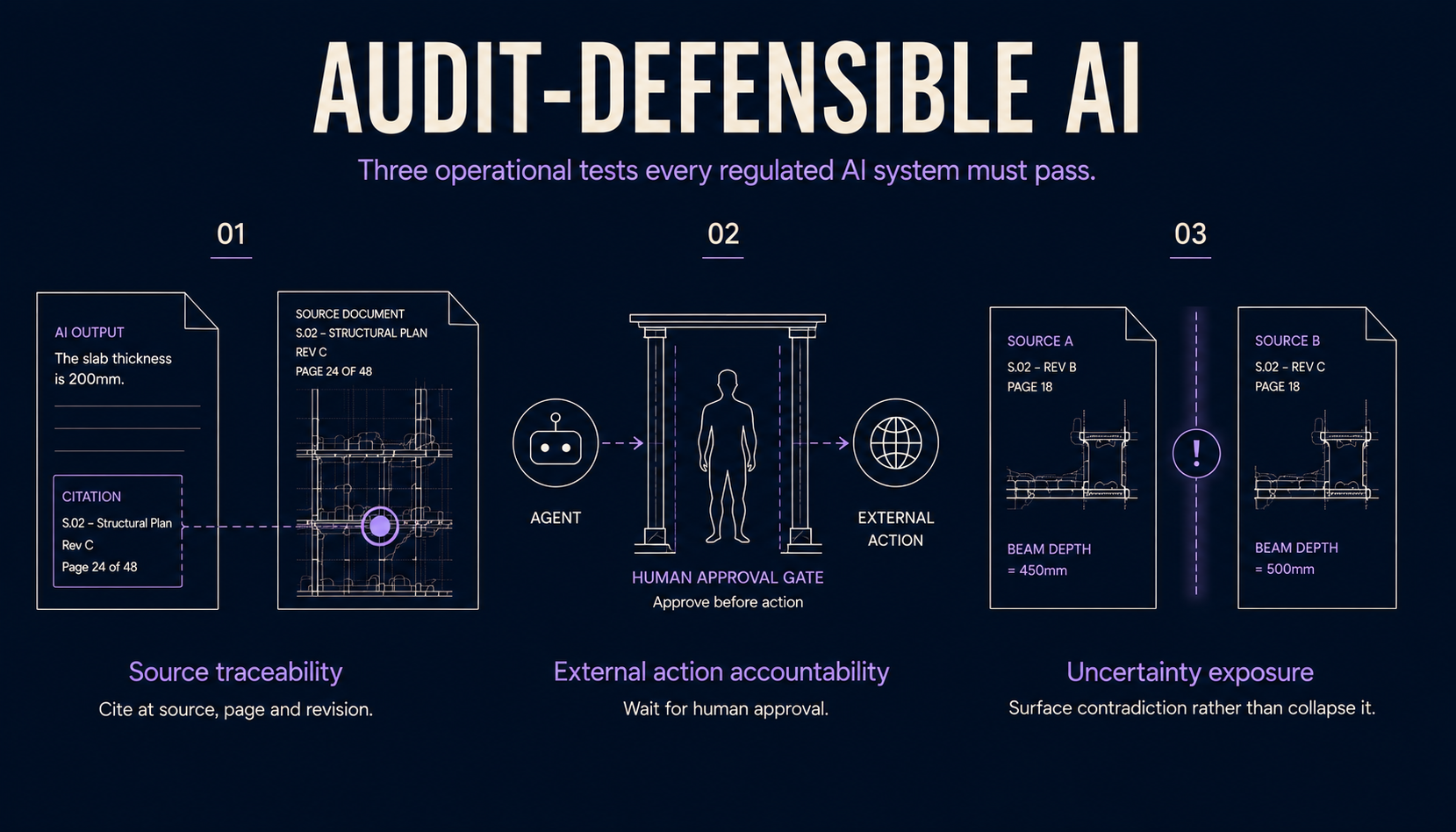 Audit-defensible AI: the three operational tests every regulated AI system must pass. Test 1 — Source traceability: cite at source, page and revision. Test 2 — External action accountability: wait for human approval. Test 3 — Uncertainty exposure: surface contradiction rather than collapse it.