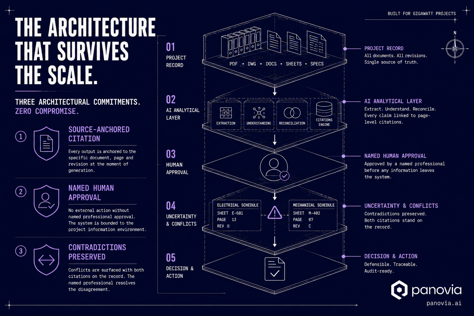 The architecture that survives the scale — three architectural commitments, zero compromise. A five-layer stack: (1) Project record — all documents, all revisions, single source of truth; (2) AI analytical layer — extract, understand, reconcile, with every claim linked to page-level citations; (3) Named human approval before any information leaves the system; (4) Uncertainty and conflicts preserved, both citations standing on the record; (5) Decision and action that is defensible, traceable and audit-ready.